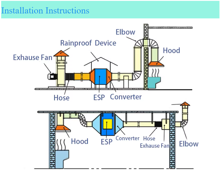 კვამლის სუნის ელექტროსტატიკური გქამწმენდი ფილტრი  რესტორნებისთვის, სამზარეულოებისთვიის 2000M3 . სამრეწველო გამონაბოლქვის ფილტრი