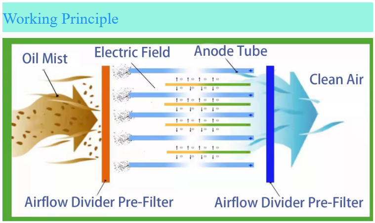კვამლის სუნის ელექტროსტატიკური გქამწმენდი ფილტრი  რესტორნებისთვის, სამზარეულოებისთვიის 2000M3 . სამრეწველო გამონაბოლქვის ფილტრი