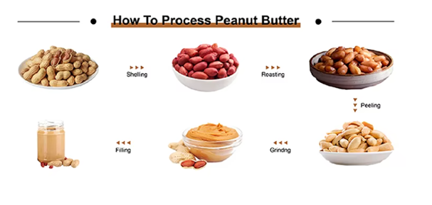 თხილის პასტის მიწისთხილის კარაქის დასამზადებელი მანქანა / არაქისის ტომატის ჯემის სოუსის დასამზადებელი აპარატი 50-100კგ/სთ